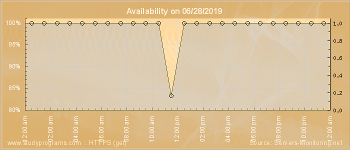 Availability diagram