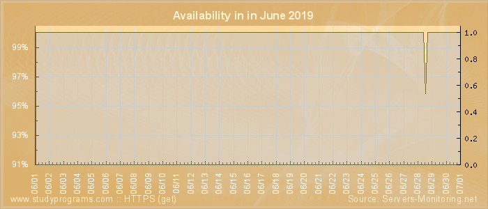 Availability diagram