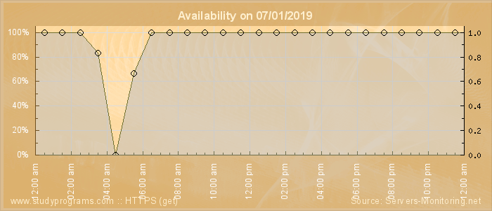 Availability diagram