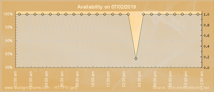 Availability diagram