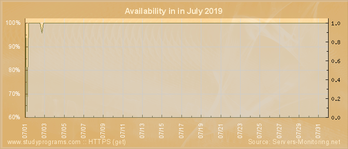 Availability diagram