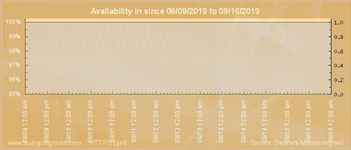 Availability diagram