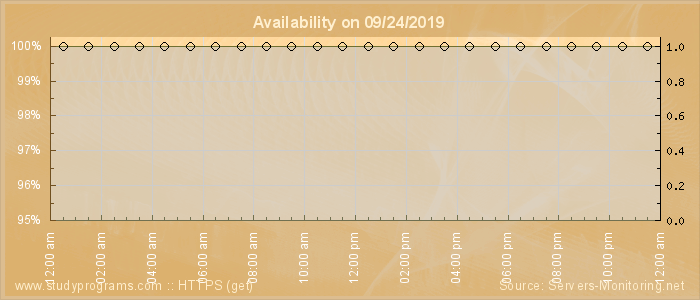 Availability diagram