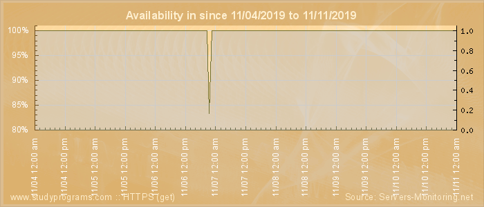 Availability diagram