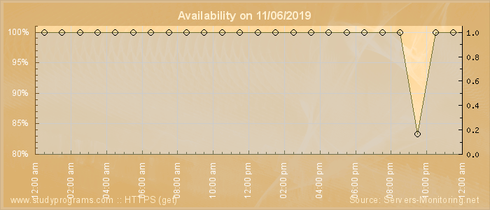 Availability diagram