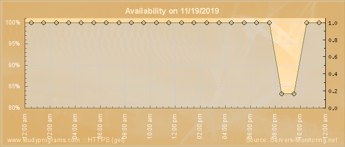 Availability diagram