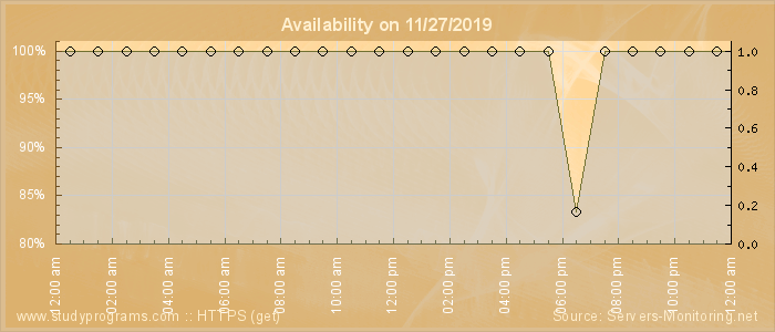 Availability diagram