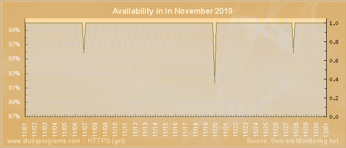 Availability diagram