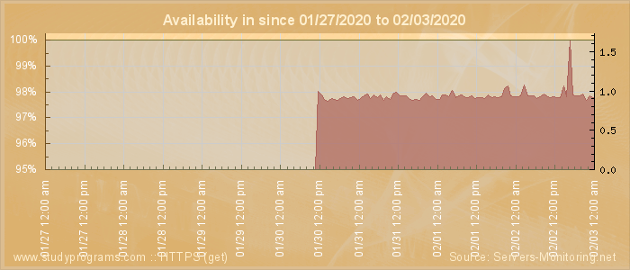 Availability diagram