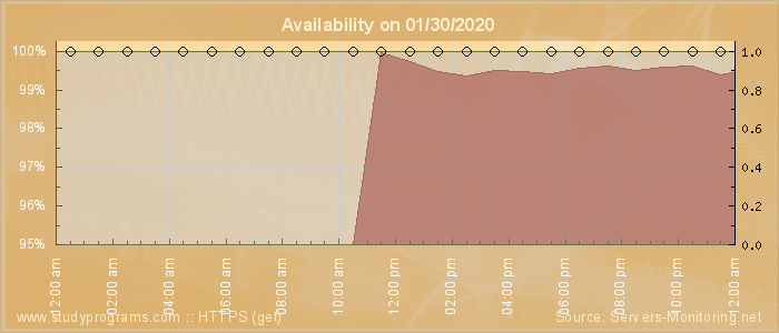 Availability diagram