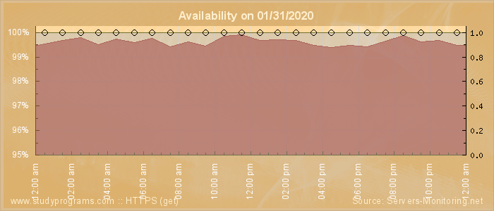 Availability diagram