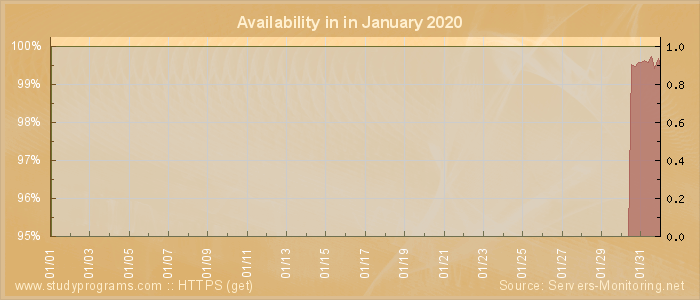 Availability diagram