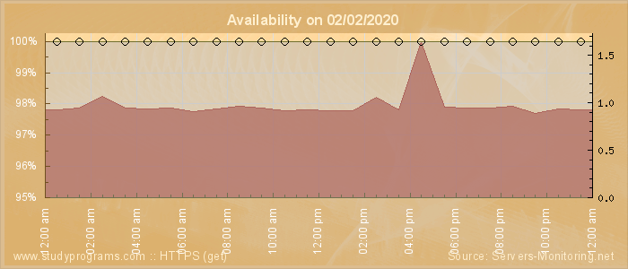 Availability diagram