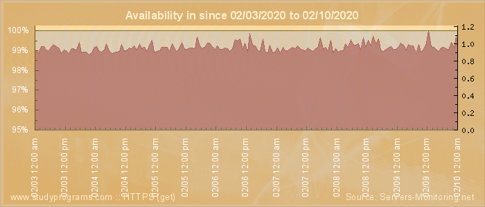 Availability diagram