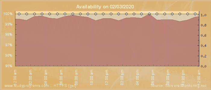 Availability diagram