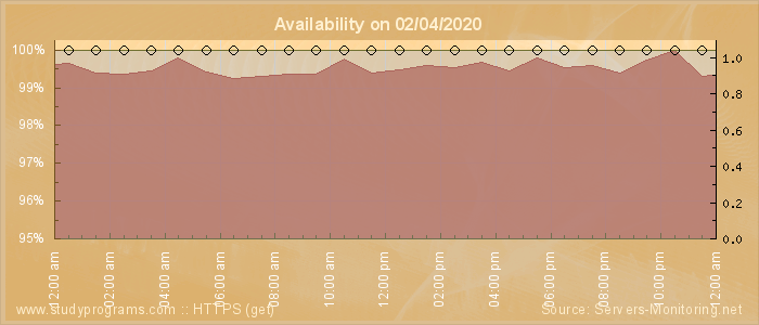 Availability diagram