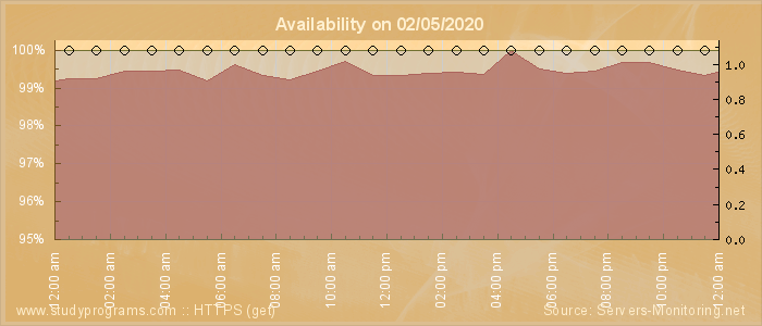 Availability diagram