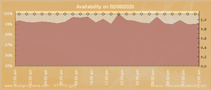 Availability diagram