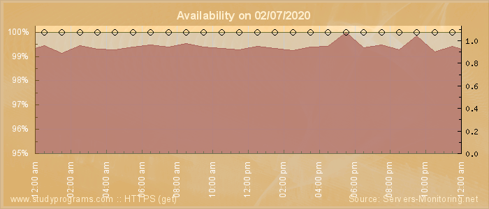 Availability diagram