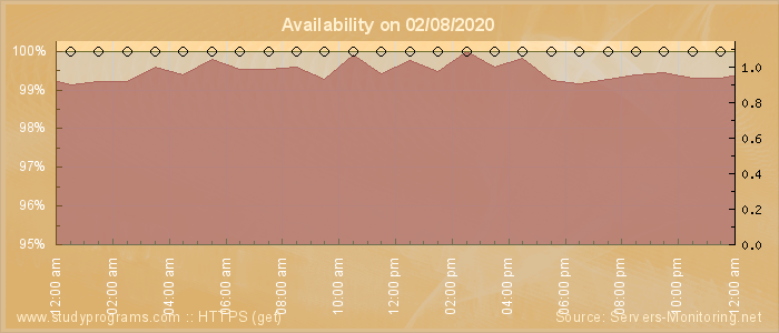 Availability diagram