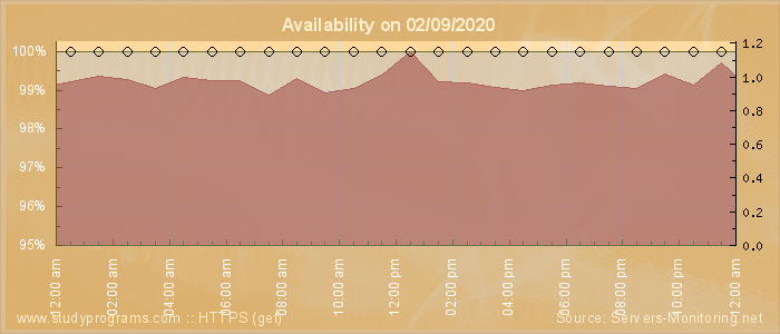 Availability diagram