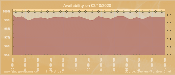 Availability diagram