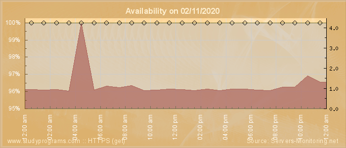 Availability diagram