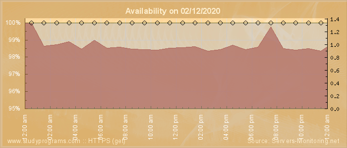 Availability diagram