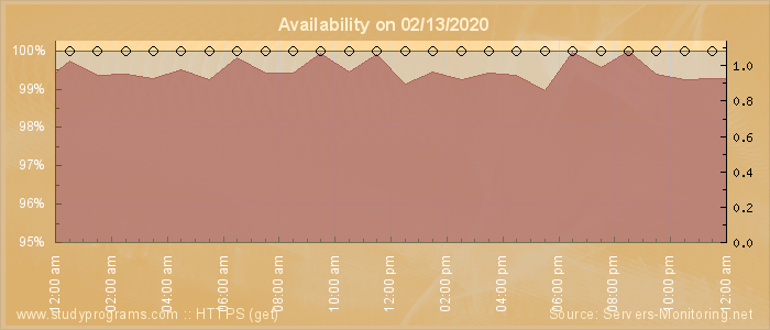 Availability diagram