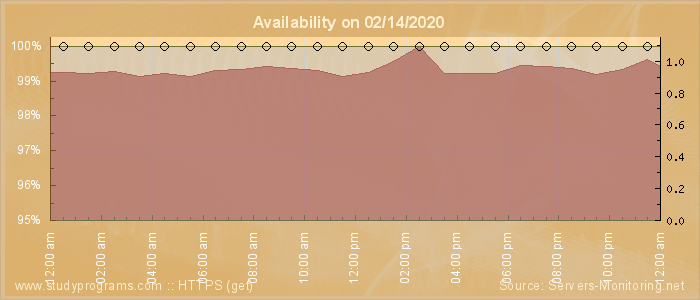 Availability diagram