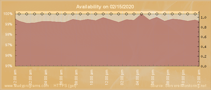 Availability diagram