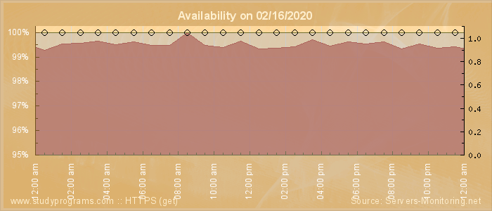 Availability diagram