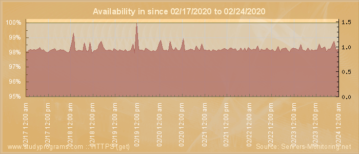 Availability diagram