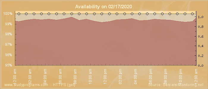 Availability diagram