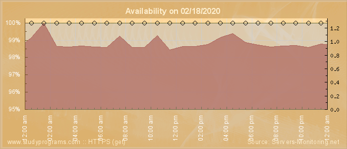 Availability diagram