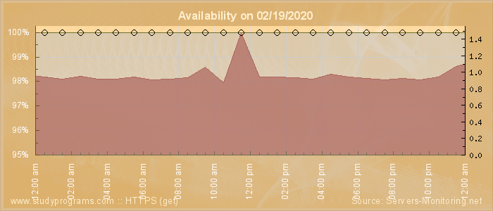 Availability diagram