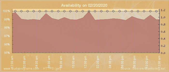 Availability diagram