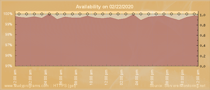 Availability diagram