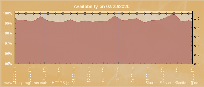 Availability diagram