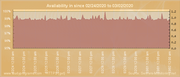 Availability diagram