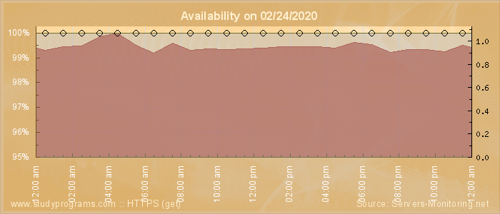 Availability diagram