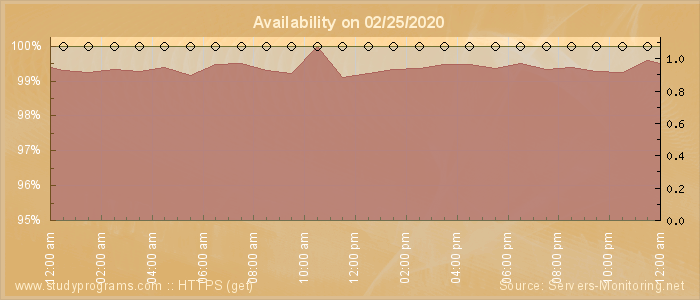 Availability diagram