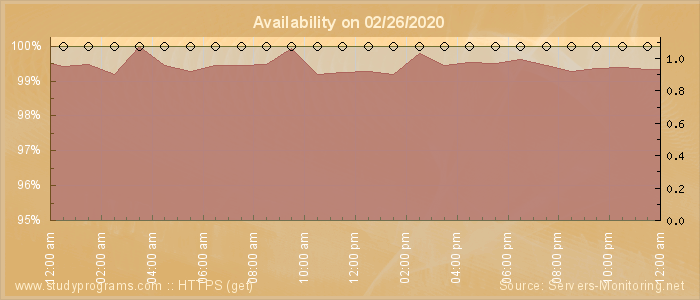 Availability diagram