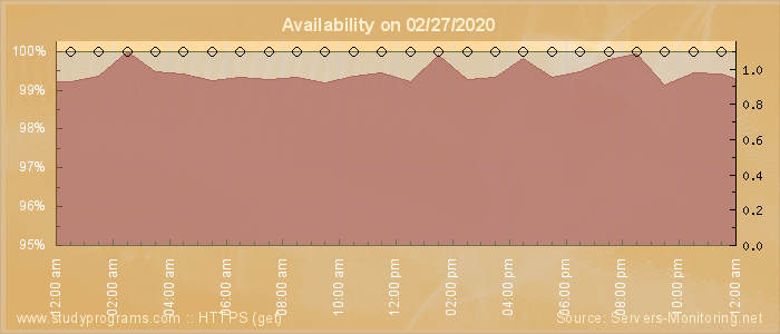 Availability diagram