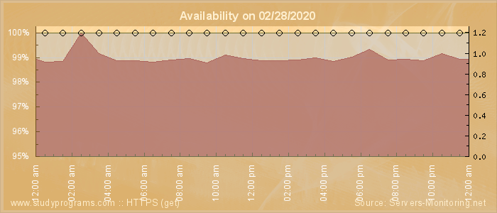 Availability diagram