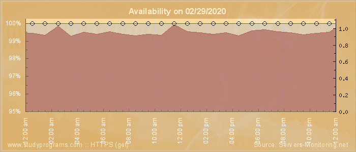 Availability diagram