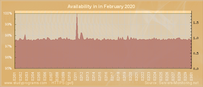 Availability diagram