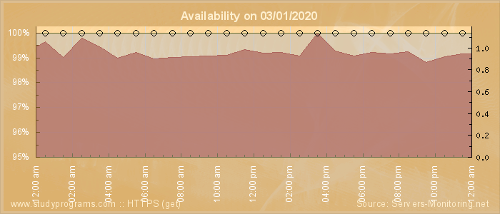 Availability diagram