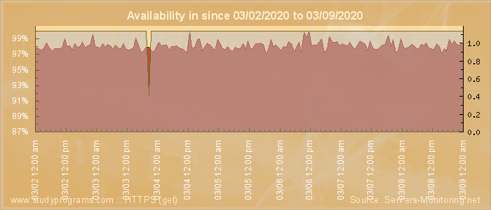 Availability diagram