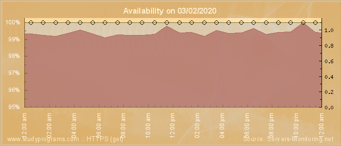 Availability diagram